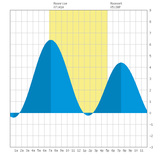 Cape Fear Station tide chart for Thursday, November 24, 2022