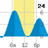 Cape Fear Station tide chart for Thursday, November 24, 2022