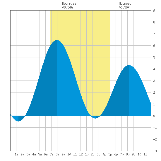 Cape Fear Station tide chart for Friday, November 25, 2022