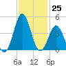 Cape Fear Station tide chart for Friday, November 25, 2022