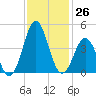 Cape Fear Station tide chart for Saturday, November 26, 2022