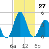 Cape Fear Station tide chart for Sunday, November 27, 2022