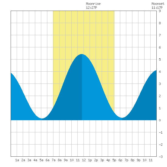 Cape Fear Station tide chart for Tuesday, November 29, 2022