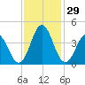 Cape Fear Station tide chart for Tuesday, November 29, 2022