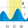 Cape Fear Station tide chart for Wednesday, November 2, 2022