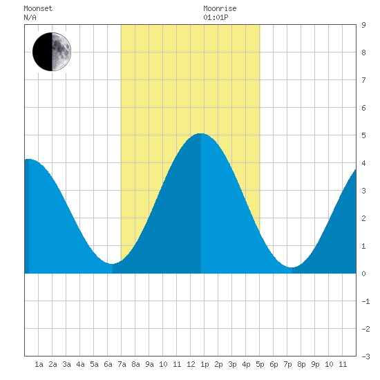 Cape Fear Station tide chart for Wednesday, November 30, 2022