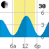 Cape Fear Station tide chart for Wednesday, November 30, 2022