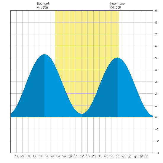 Cape Fear Station tide chart for Saturday, November 5, 2022