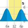 Cape Fear Station tide chart for Saturday, November 5, 2022