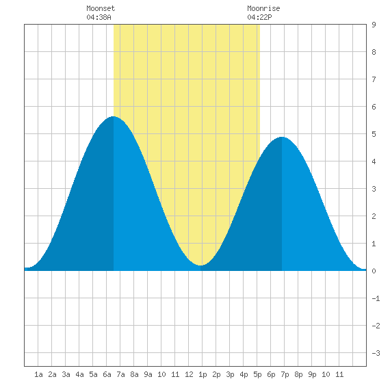 Cape Fear Station tide chart for Sunday, November 6, 2022