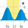 Cape Fear Station tide chart for Sunday, November 6, 2022