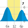 Cape Fear Station tide chart for Monday, November 7, 2022