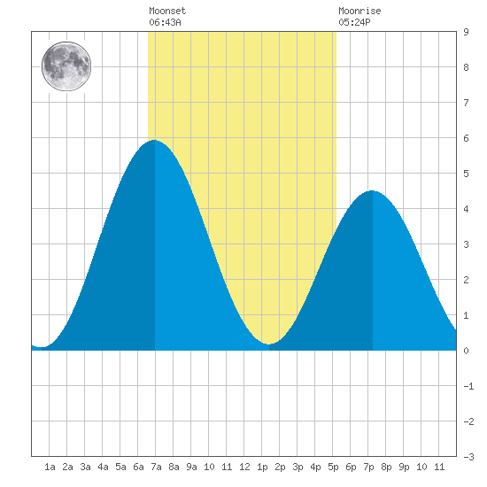 Cape Fear Station tide chart for Tuesday, November 8, 2022