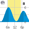 Cape Fear Station tide chart for Tuesday, November 8, 2022
