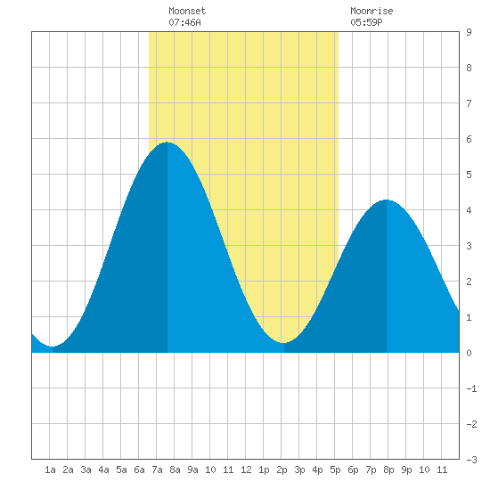 Cape Fear Station tide chart for Wednesday, November 9, 2022