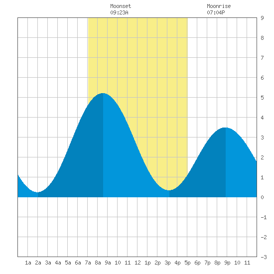 Cape Fear Station tide chart for Saturday, December 10, 2022