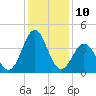 Cape Fear Station tide chart for Saturday, December 10, 2022