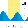 Cape Fear Station tide chart for Sunday, December 18, 2022
