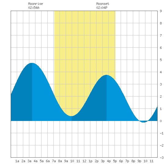 Cape Fear Station tide chart for Monday, December 19, 2022