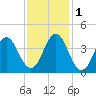Cape Fear Station tide chart for Thursday, December 1, 2022