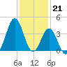 Cape Fear Station tide chart for Wednesday, December 21, 2022