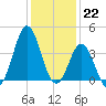 Cape Fear Station tide chart for Thursday, December 22, 2022