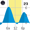 Cape Fear Station tide chart for Friday, December 23, 2022