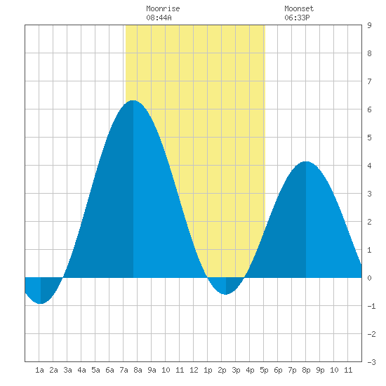 Cape Fear Station tide chart for Saturday, December 24, 2022