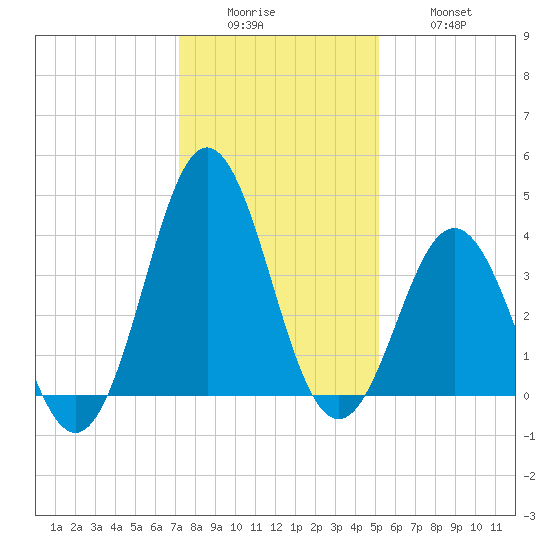 Cape Fear Station tide chart for Sunday, December 25, 2022