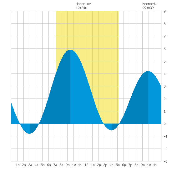 Cape Fear Station tide chart for Monday, December 26, 2022