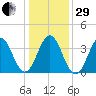 Cape Fear Station tide chart for Thursday, December 29, 2022