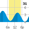 Cape Fear Station tide chart for Saturday, December 31, 2022