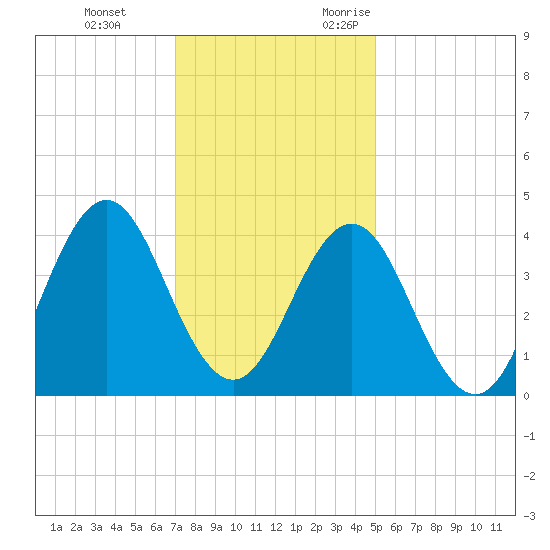 Cape Fear Station tide chart for Saturday, December 3, 2022