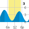 Cape Fear Station tide chart for Saturday, December 3, 2022