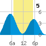 Cape Fear Station tide chart for Monday, December 5, 2022
