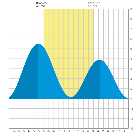 Cape Fear Station tide chart for Tuesday, December 6, 2022
