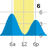 Cape Fear Station tide chart for Tuesday, December 6, 2022