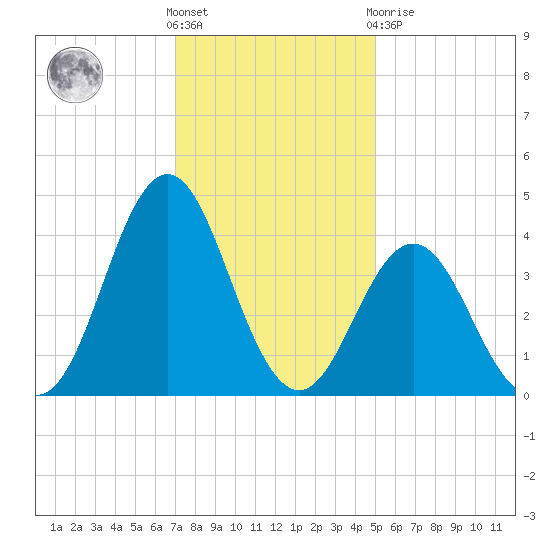 Cape Fear Station tide chart for Wednesday, December 7, 2022