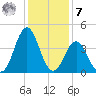Cape Fear Station tide chart for Wednesday, December 7, 2022