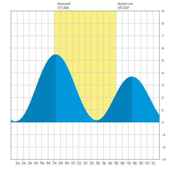 Cape Fear Station tide chart for Thursday, December 8, 2022