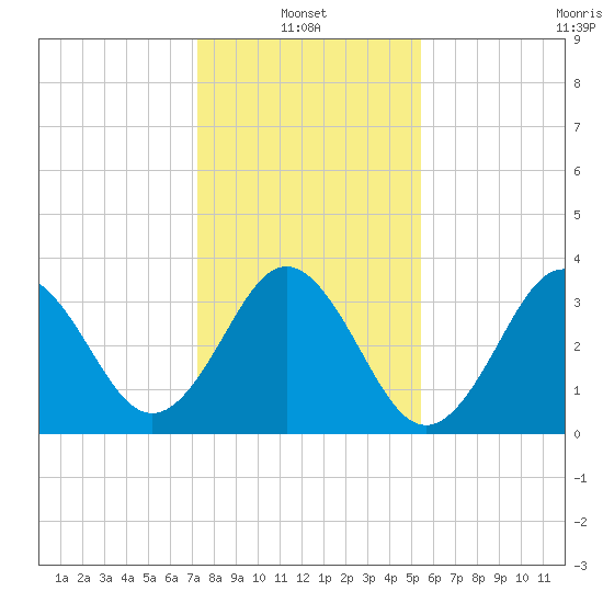Cape Fear Station tide chart for Friday, January 13, 2023