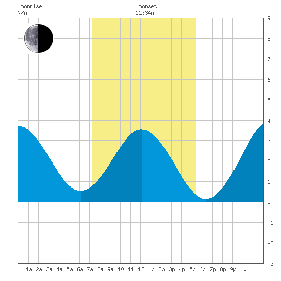 Cape Fear Station tide chart for Saturday, January 14, 2023