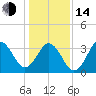 Cape Fear Station tide chart for Saturday, January 14, 2023