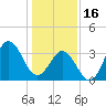 Cape Fear Station tide chart for Monday, January 16, 2023