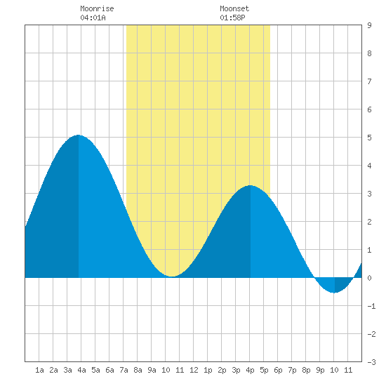 Cape Fear Station tide chart for Wednesday, January 18, 2023