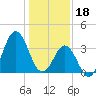 Cape Fear Station tide chart for Wednesday, January 18, 2023