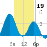 Cape Fear Station tide chart for Thursday, January 19, 2023