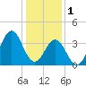 Cape Fear Station tide chart for Sunday, January 1, 2023