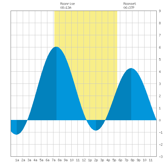 Cape Fear Station tide chart for Sunday, January 22, 2023
