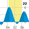 Cape Fear Station tide chart for Sunday, January 22, 2023